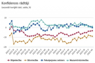 CSP: Jūlijā uzņēmēju noskaņojums bijis optimistiskākais pēdējo trīs gadu laikā