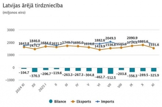 Novembrī Latvija eksportēja preces 1,55 miljardu eiro apmērā, bet importēja par 1,88 miljardiem eiro