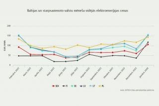 Janvārī zemās gaisa temperatūras dēļ elektroenerģijas cena pieaugusi par 83%