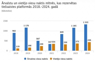 CSP: Ārvalstu ceļotāju izdevumi Latvijā pērn pieauguši par 5%