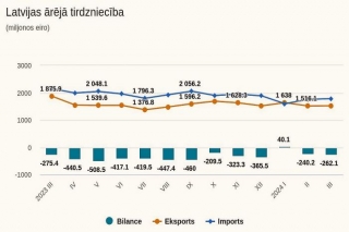 Martā Latvijas ārējās tirdzniecības apgrozījums bijis par 17,9 % mazāks nekā pirms gada