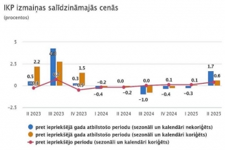 CSP: Iekšzemes kopprodukts otrajā ceturksnī palielinājies par 1,7 %