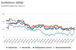 CSP: Janvārī uzņēmēju noskaņojums uzlabojies pakalpojumu sektorā un mazumtirdzniecībā