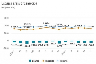 CSP: Maijā preču eksporta vērtība pieauga par 1,4 %