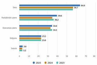 2025. gadā saražotā piena produkcija pārdošanai palielinājās par 9,6 %