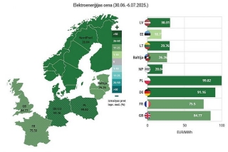 Elektroenerģijas vidējā tirgus cena pagājušā nedēļā Latvijā pieauga par 29%