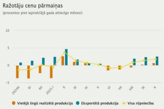 Ražotāju cenu līmenis gada laikā palielinājies par 1,7 %, mēneša laikā – par 0,8 %