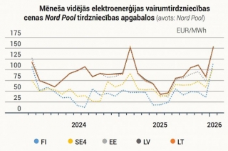 Elektroenerģijas vidējā tirgus cena janvārī Latvijā pieauga par 83%