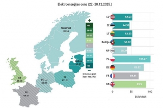 Elektroenerģijas vidējā cena pagājušajā nedēļā Latvijā samazinājās par 36%