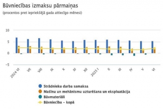 CSP: Būvniecības izmaksu līmenis gada laikā palielinājies par 2,1 %, mēneša laikā – par 0,4 %