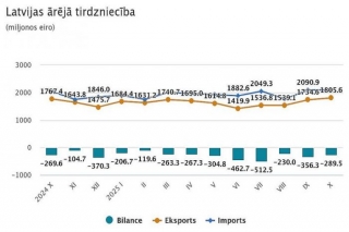 Oktobrī preču eksporta vērtība pieaugusi par 2,2 %