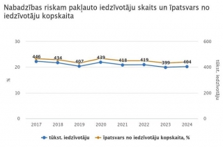 CSP: Mājsaimniecību ienākumi turpina augt, bet palielinās arī ienākumu nevienlīdzība