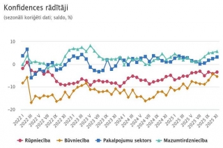 CSP: Novembrī uzņēmēju noskaņojums uzlabojās mazumtirdzniecībā, apstrādes rūpniecībā un pakalpojumu sektorā