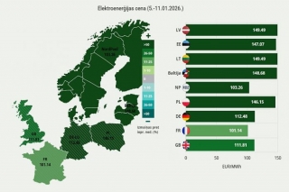 Elektroenerģijas vidējā cena pagājušajā nedēļā Latvijā pieaugusi divkārt