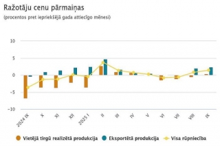 CSP: Ražotāju cenu līmenis gada laikā palielinājies par 1,4 %, mēneša laikā – par 0,1 %