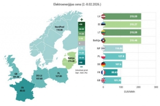 Elektroenerģijas vidējā cena pagājušajā nedēļā Latvijā un Lietuvā palielinājās par 12%