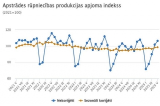 CSP: Maijā rūpniecības produkcijas apjoms pieauga par 3,9 %