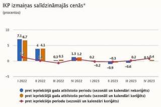 Banku analītiķi pirmajā ceturksnī prognozē Latvijas IKP minimālu pieaugumu