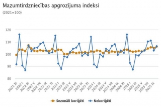 Oktobrī mazumtirdzniecības apgrozījums pieaudzis par 4,8 %
